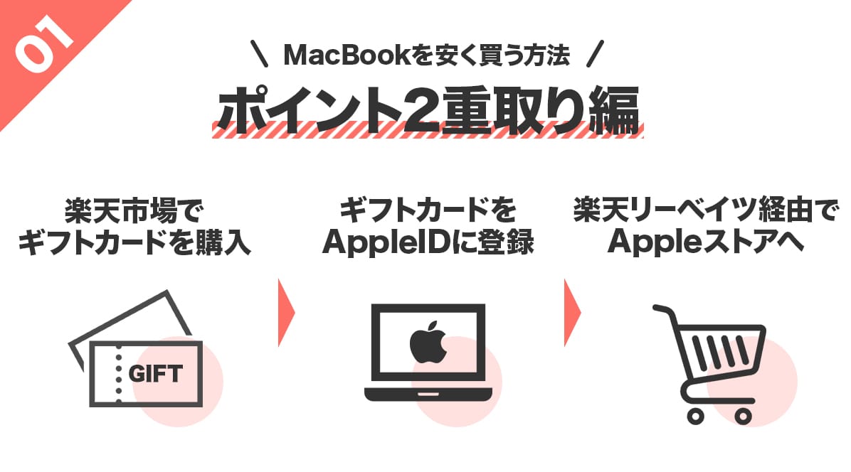 Appleギフトカード × 楽天市場 × 楽天リーベイツを組み合わせてMacBook（Pro・Air）やiMacを安く購入する方法を解説したイラスト
