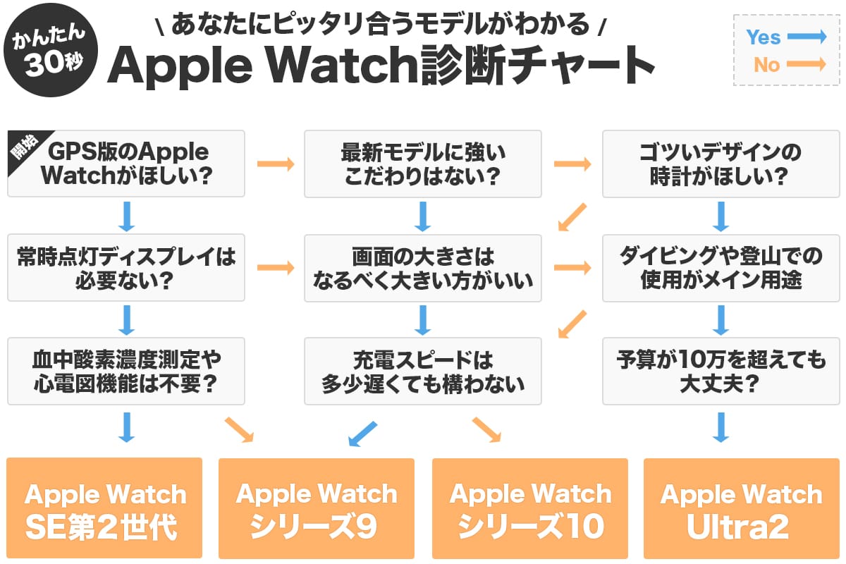 Apple Watchの選び方診断チャート