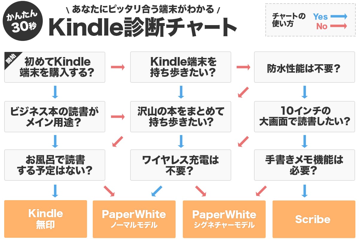 Kindle端末の選び方がすっきりわかる診断チャート